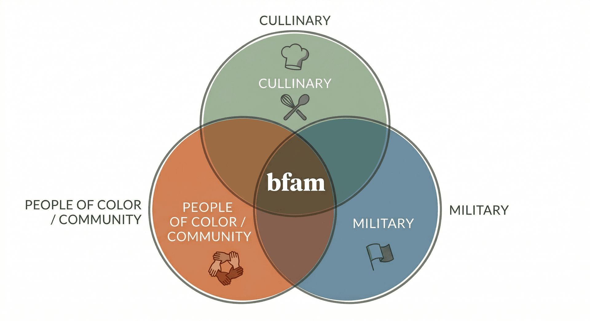 What is BFAM Cooking — Brothers From Another Mother